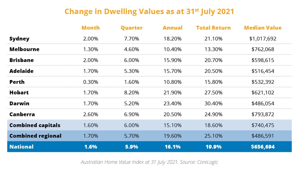 Change in Australian Dwelling Values July 2021