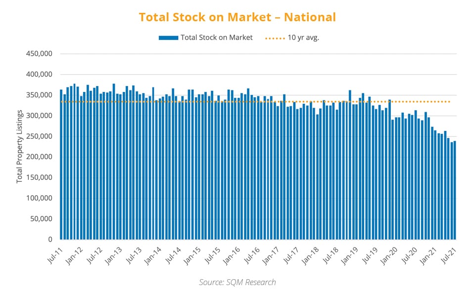 Total Stock on Market Nationally