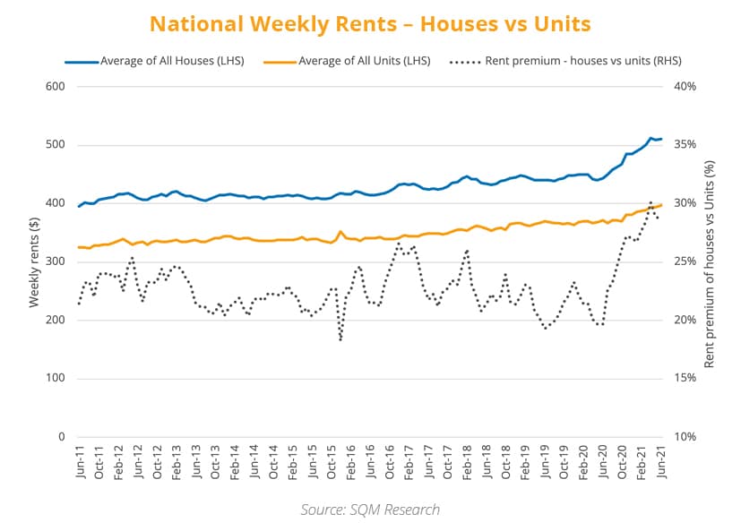 National Weekly Rents Houses vs Units